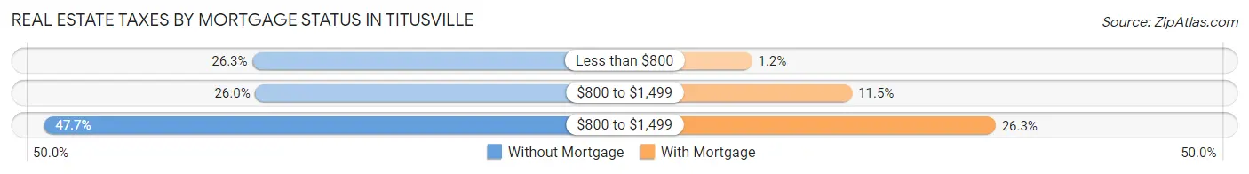 Real Estate Taxes by Mortgage Status in Titusville