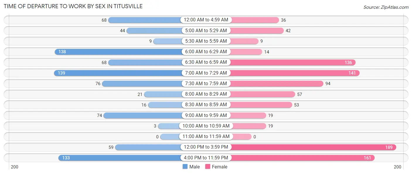 Time of Departure to Work by Sex in Titusville