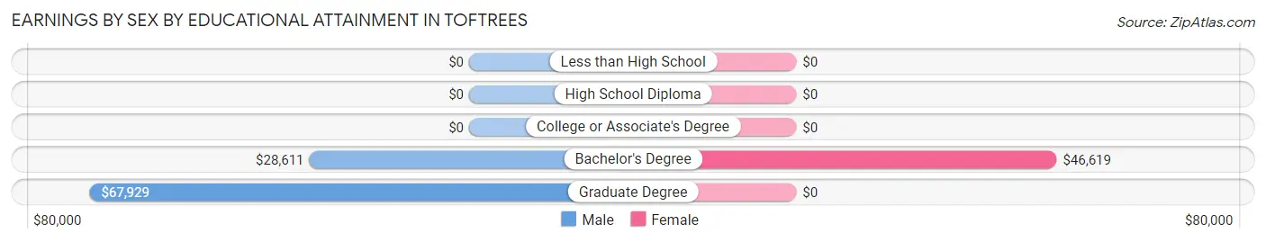 Earnings by Sex by Educational Attainment in Toftrees