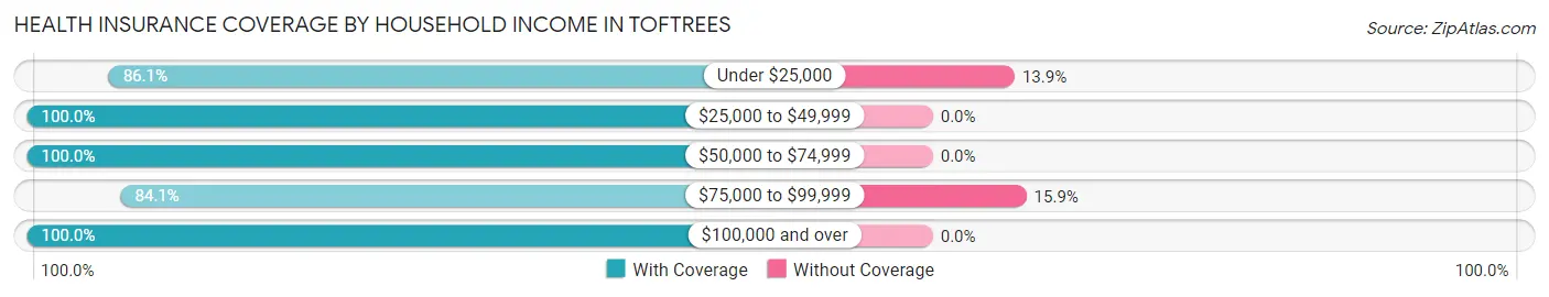 Health Insurance Coverage by Household Income in Toftrees