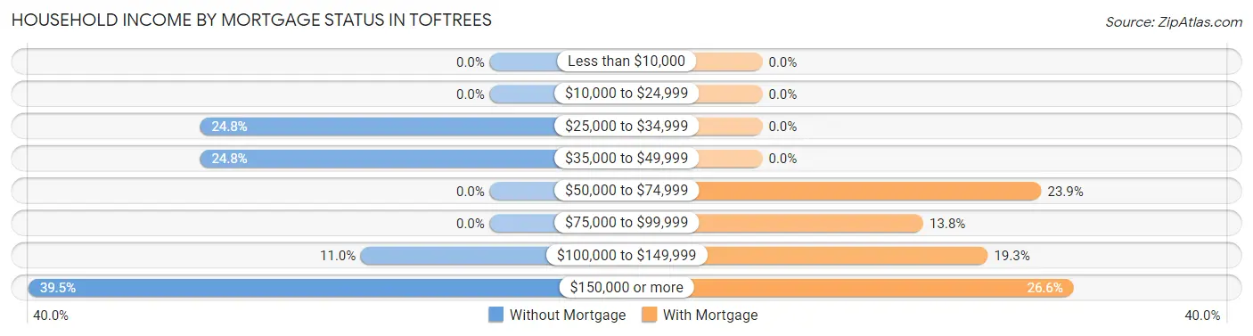 Household Income by Mortgage Status in Toftrees