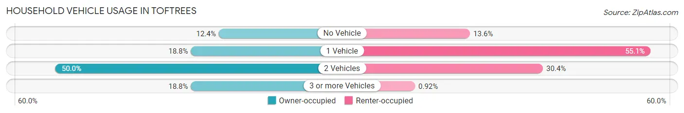 Household Vehicle Usage in Toftrees