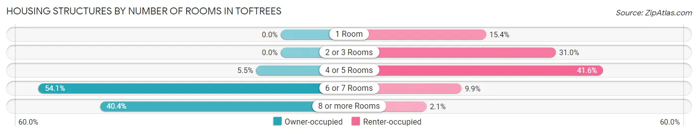 Housing Structures by Number of Rooms in Toftrees
