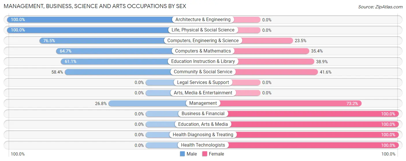 Management, Business, Science and Arts Occupations by Sex in Toftrees