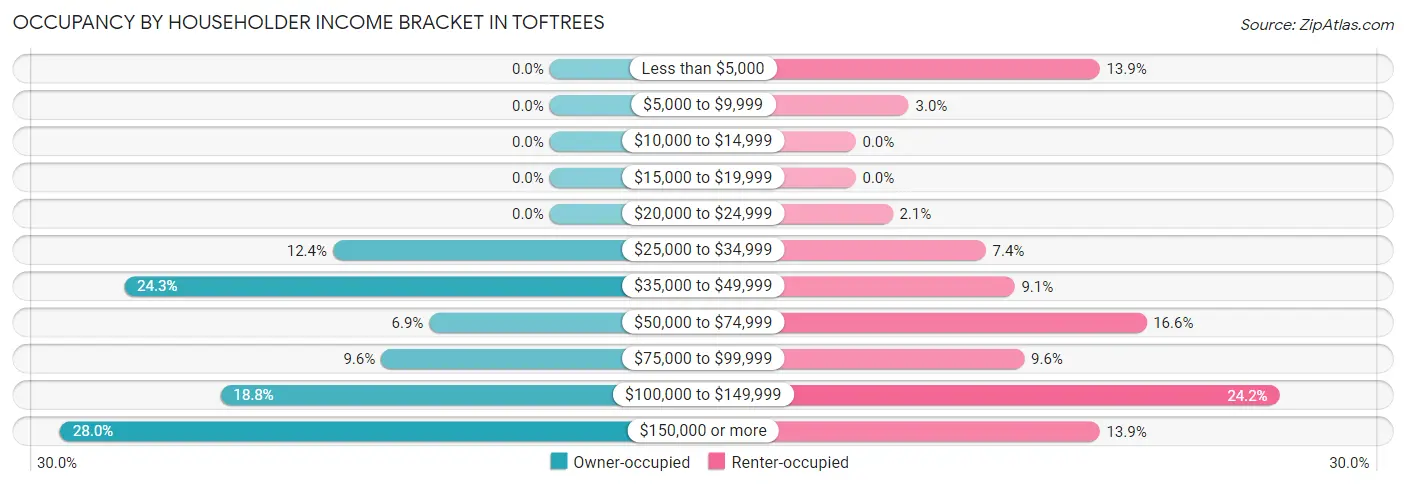 Occupancy by Householder Income Bracket in Toftrees