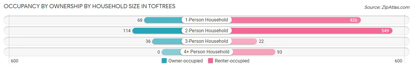 Occupancy by Ownership by Household Size in Toftrees