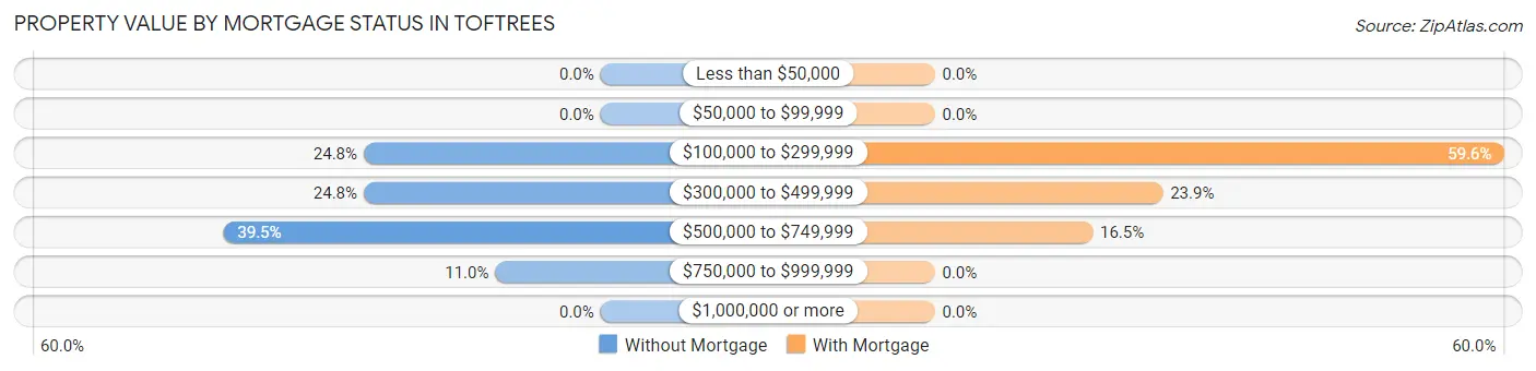 Property Value by Mortgage Status in Toftrees
