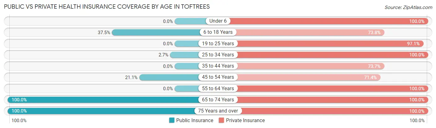 Public vs Private Health Insurance Coverage by Age in Toftrees