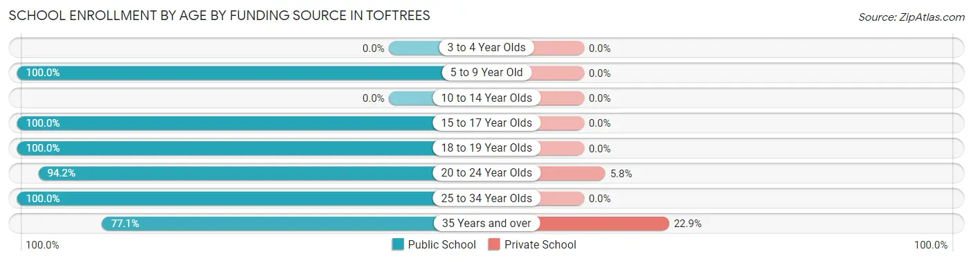 School Enrollment by Age by Funding Source in Toftrees