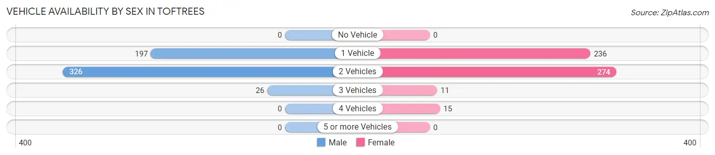 Vehicle Availability by Sex in Toftrees