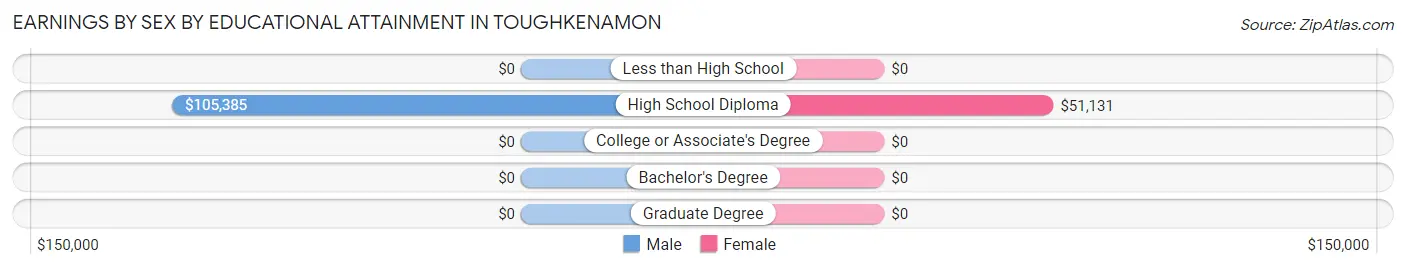 Earnings by Sex by Educational Attainment in Toughkenamon