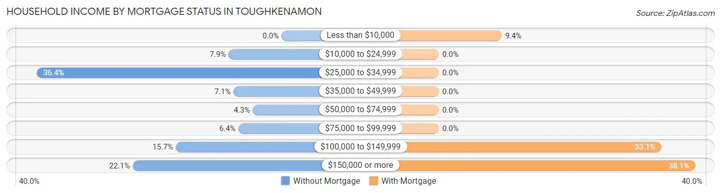 Household Income by Mortgage Status in Toughkenamon