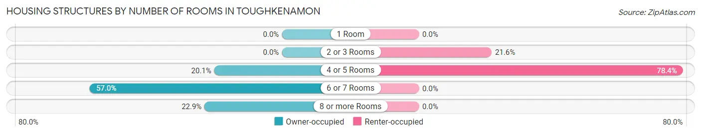 Housing Structures by Number of Rooms in Toughkenamon