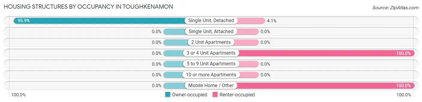 Housing Structures by Occupancy in Toughkenamon