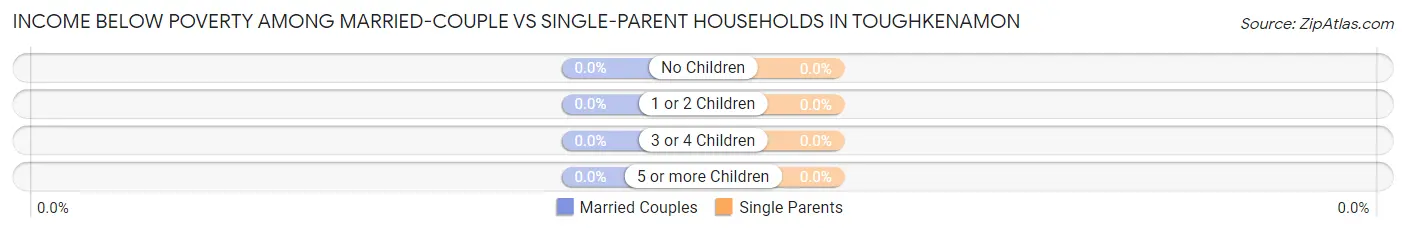 Income Below Poverty Among Married-Couple vs Single-Parent Households in Toughkenamon