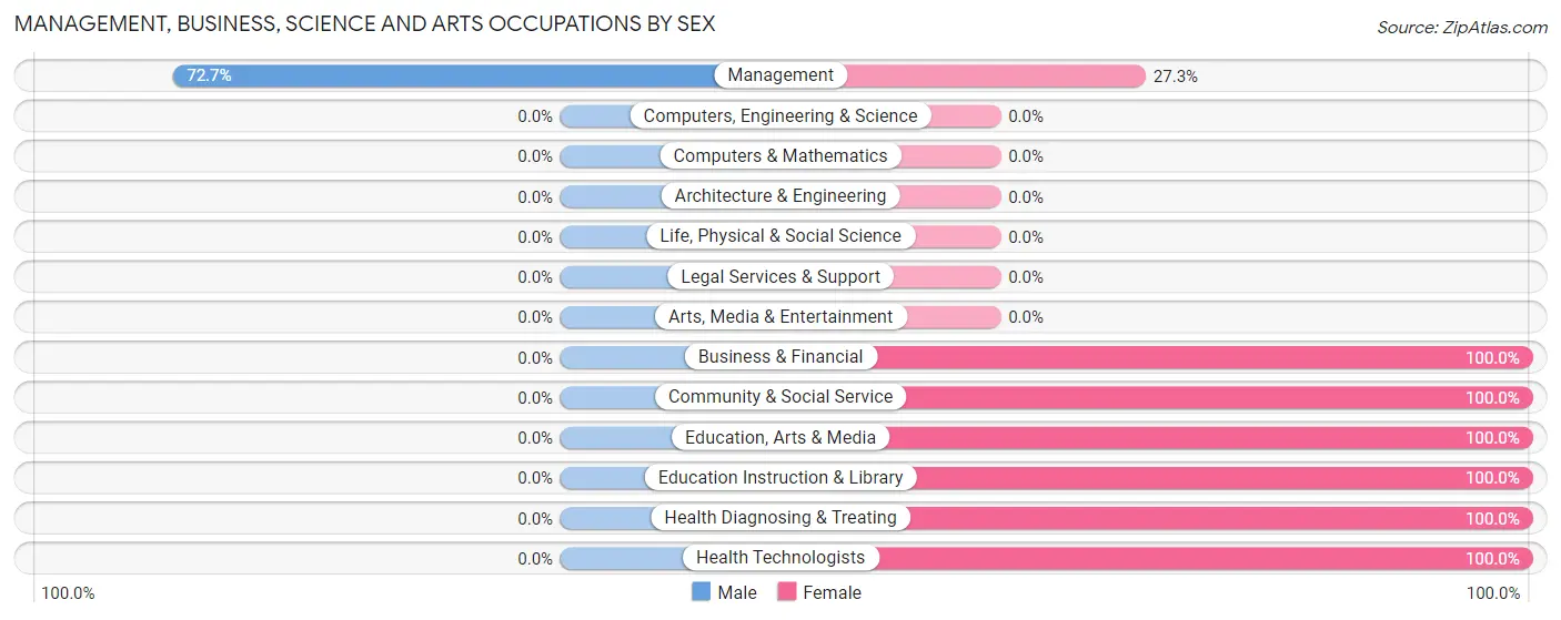 Management, Business, Science and Arts Occupations by Sex in Toughkenamon