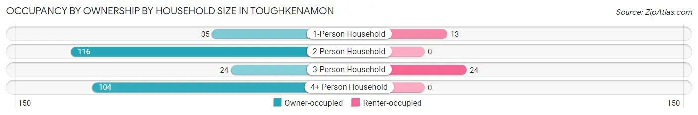 Occupancy by Ownership by Household Size in Toughkenamon