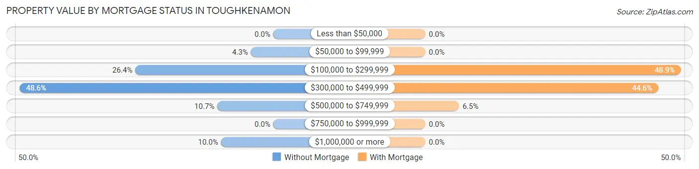 Property Value by Mortgage Status in Toughkenamon