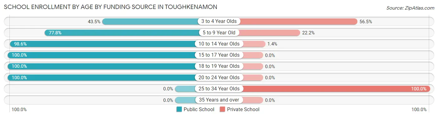 School Enrollment by Age by Funding Source in Toughkenamon