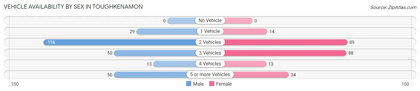Vehicle Availability by Sex in Toughkenamon