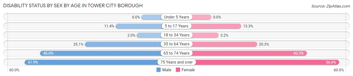 Disability Status by Sex by Age in Tower City borough