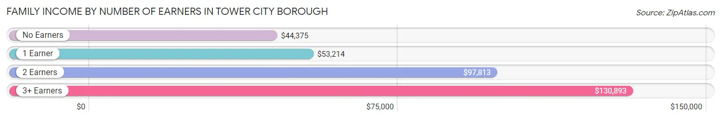 Family Income by Number of Earners in Tower City borough