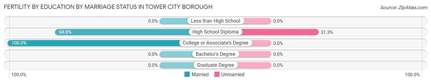 Female Fertility by Education by Marriage Status in Tower City borough