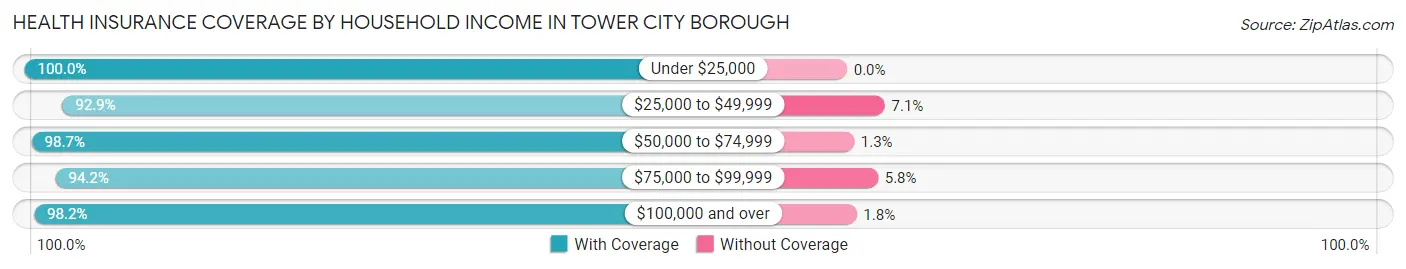 Health Insurance Coverage by Household Income in Tower City borough