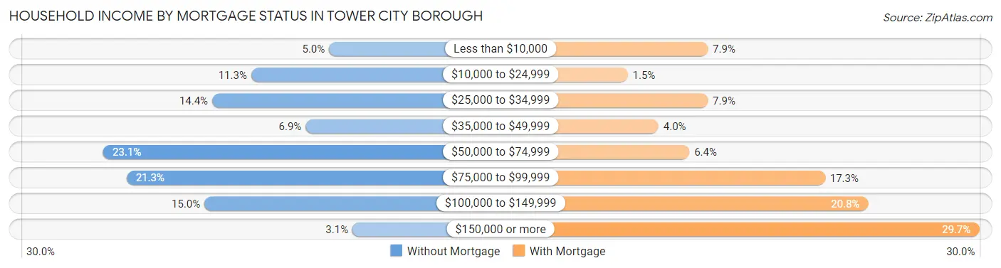 Household Income by Mortgage Status in Tower City borough