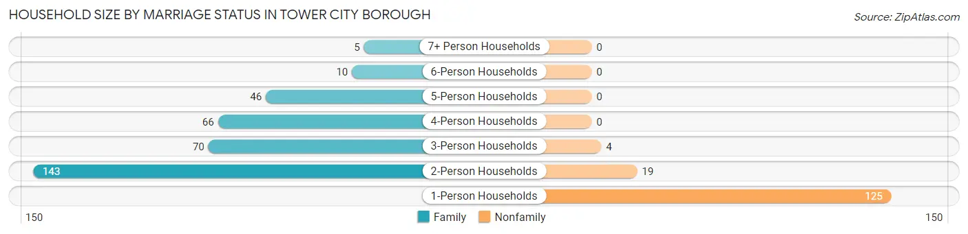 Household Size by Marriage Status in Tower City borough