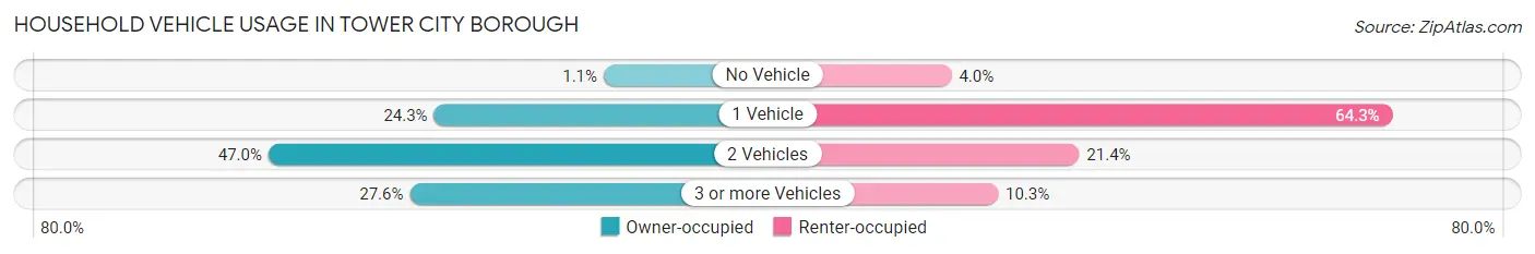 Household Vehicle Usage in Tower City borough