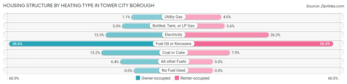 Housing Structure by Heating Type in Tower City borough