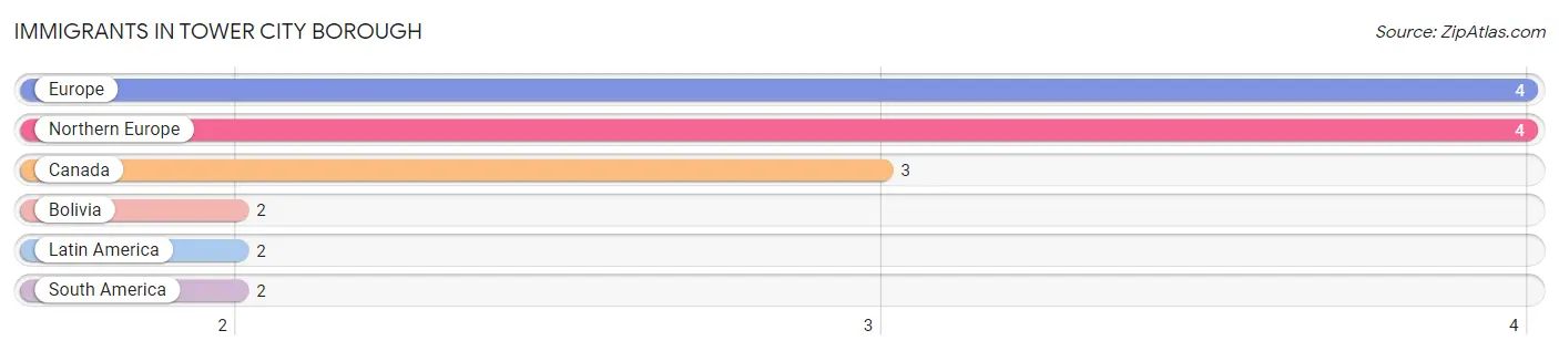 Immigrants in Tower City borough