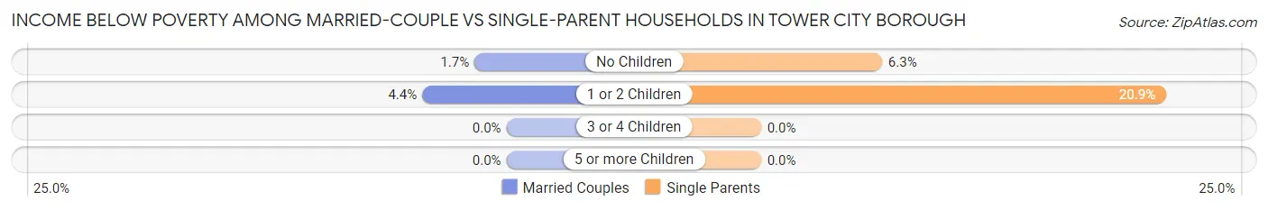 Income Below Poverty Among Married-Couple vs Single-Parent Households in Tower City borough
