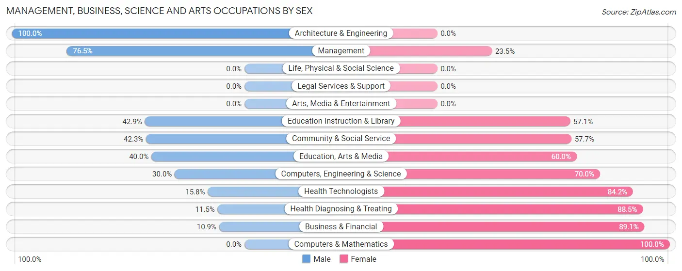 Management, Business, Science and Arts Occupations by Sex in Tower City borough
