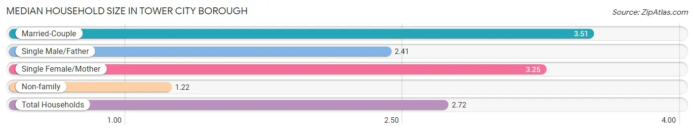 Median Household Size in Tower City borough