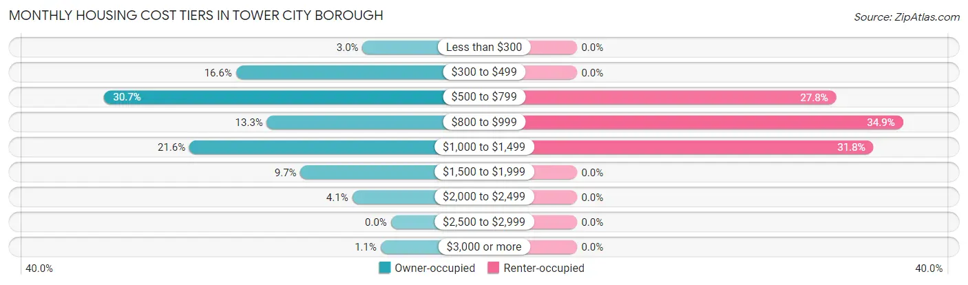 Monthly Housing Cost Tiers in Tower City borough