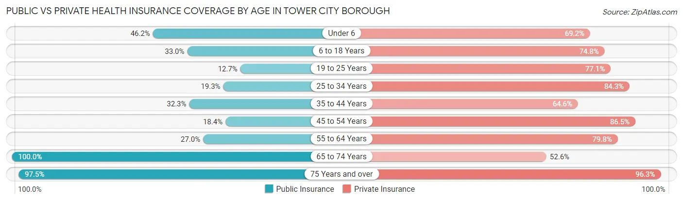 Public vs Private Health Insurance Coverage by Age in Tower City borough