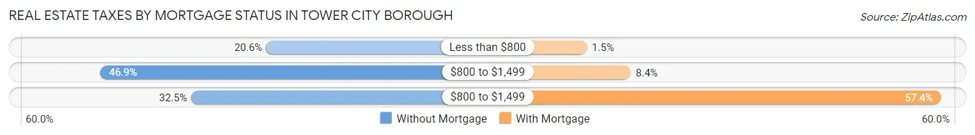 Real Estate Taxes by Mortgage Status in Tower City borough