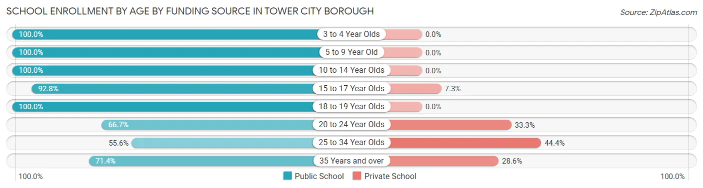 School Enrollment by Age by Funding Source in Tower City borough