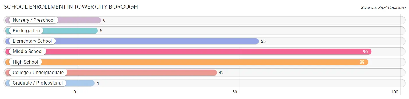 School Enrollment in Tower City borough