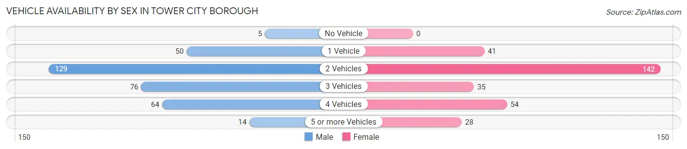 Vehicle Availability by Sex in Tower City borough