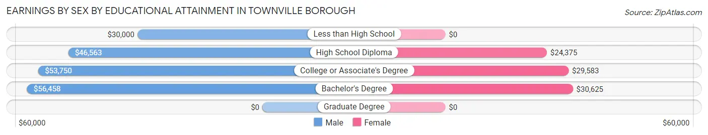 Earnings by Sex by Educational Attainment in Townville borough