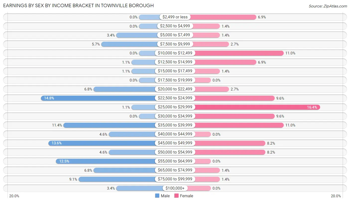 Earnings by Sex by Income Bracket in Townville borough
