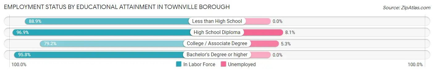 Employment Status by Educational Attainment in Townville borough