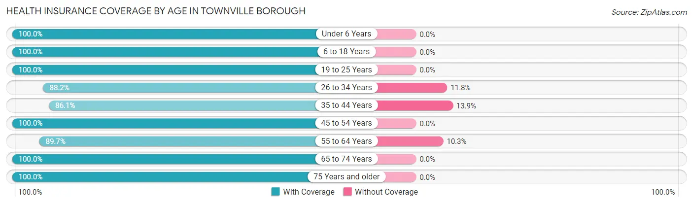 Health Insurance Coverage by Age in Townville borough