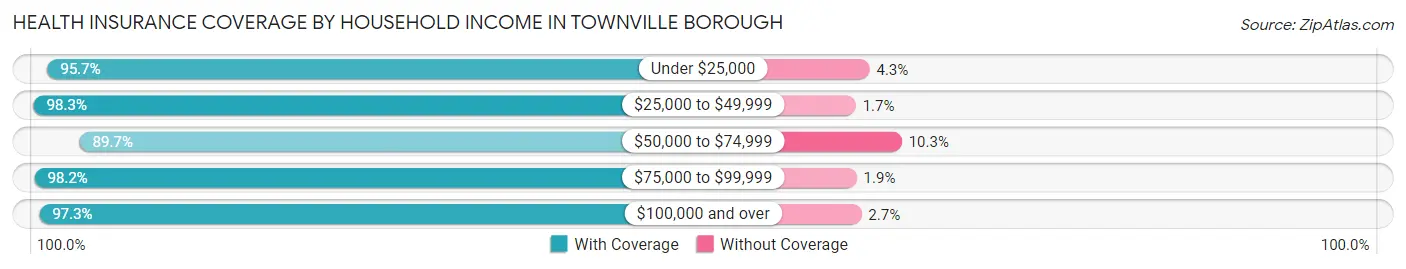 Health Insurance Coverage by Household Income in Townville borough