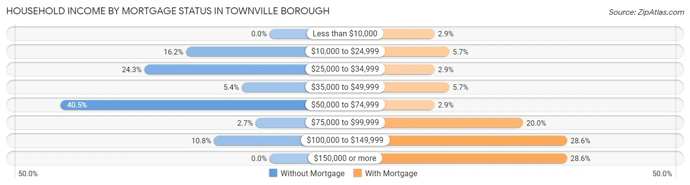 Household Income by Mortgage Status in Townville borough