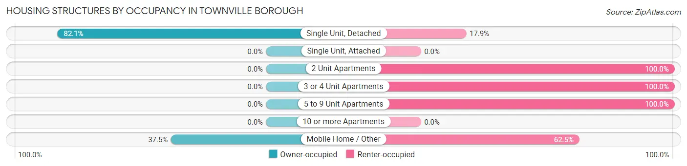 Housing Structures by Occupancy in Townville borough