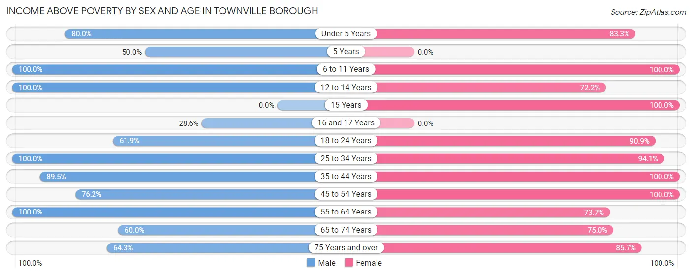 Income Above Poverty by Sex and Age in Townville borough